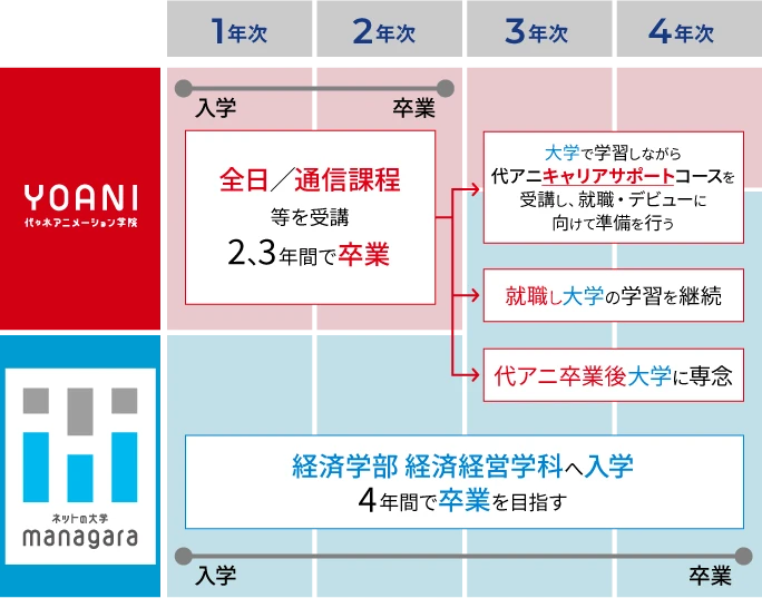 代アニとmanagara、卒業資格取得までの流れ