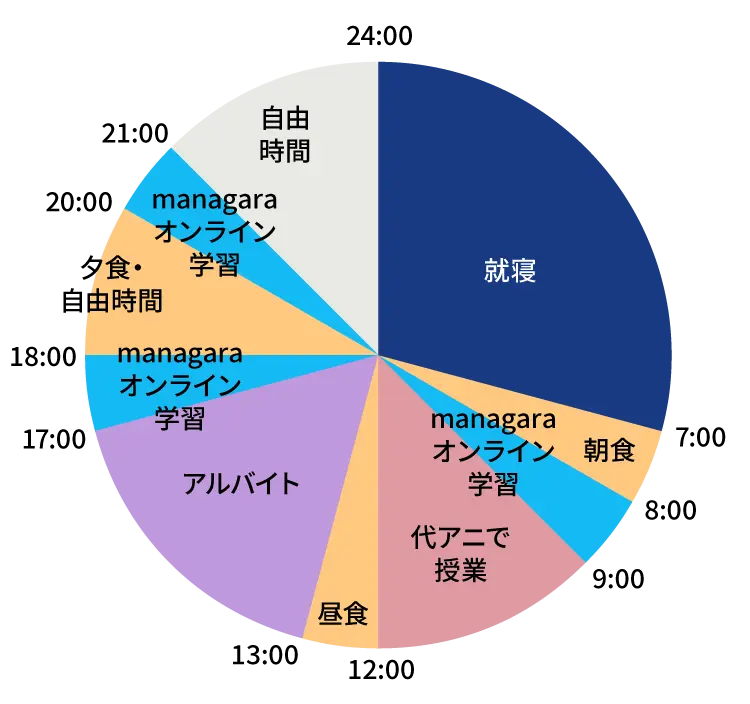 全日課程を受講する場合の一日のスケジュール